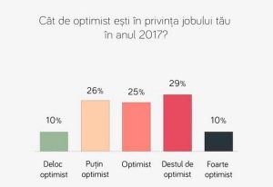 Piața Muncii și Calitatea Vieții în 2017. Cât de optimiști sunt românii?