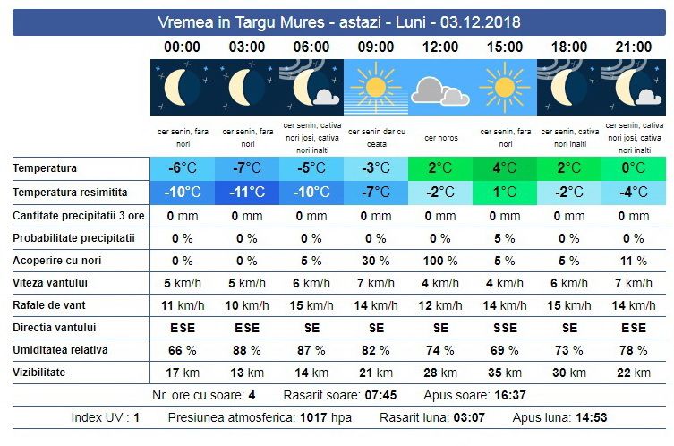 Vremea La Tg Mures Azi