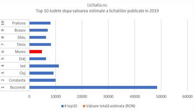 www.licitatia.ro: Județul Mureș, pe locul 6 după valoarea estimată a licitațiilor publice monitorizate în 2019