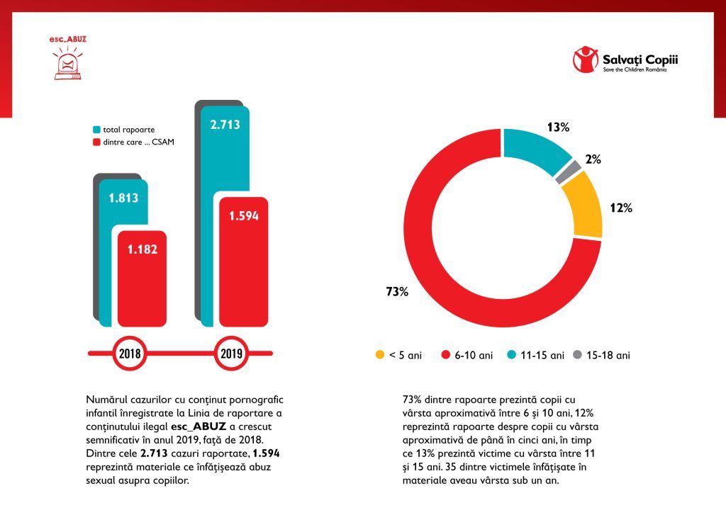 Salvați Copiii atrage atenția asupra proliferării conținutului pornografic infantil