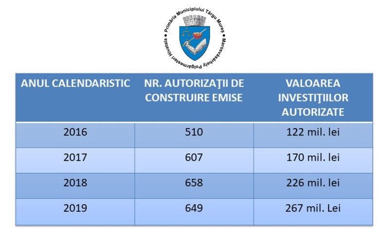 Târgu Mureș: Peste 2.400 de autorizații de construcție eliberate în perioada 2016-2019!