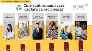 Studiu de piață: Reciclarea și comportamentul românilor