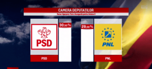 Rezultate Exit-Poll (CURS/Avangarde): PSD – 30,5%, PNL – 29%, USR-PLUS – 15,9%