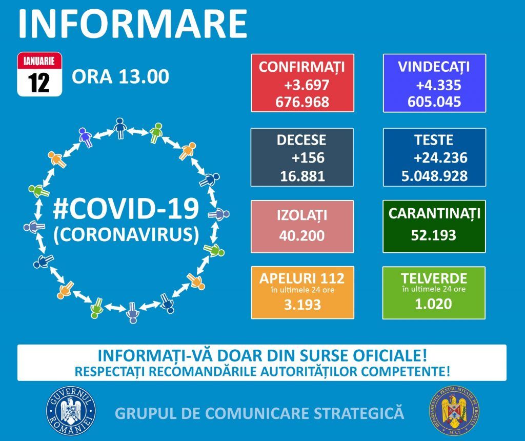 3.697 cazuri noi de persoane infectate cu SARS – CoV – 2 (COVID – 19) la nivel național