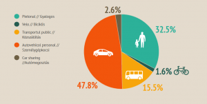Aproape 50% din elevii târgumureșeni merg cu mașina la școală
