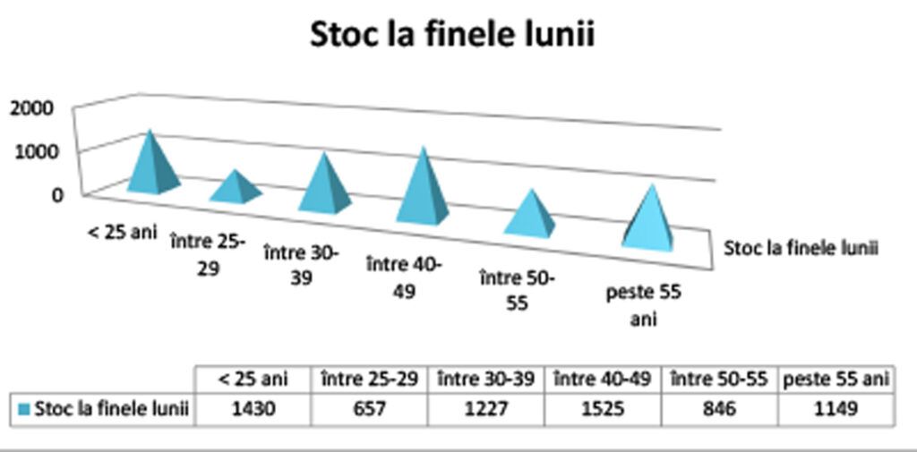 Rata șomajului în creștere în județul Mureș